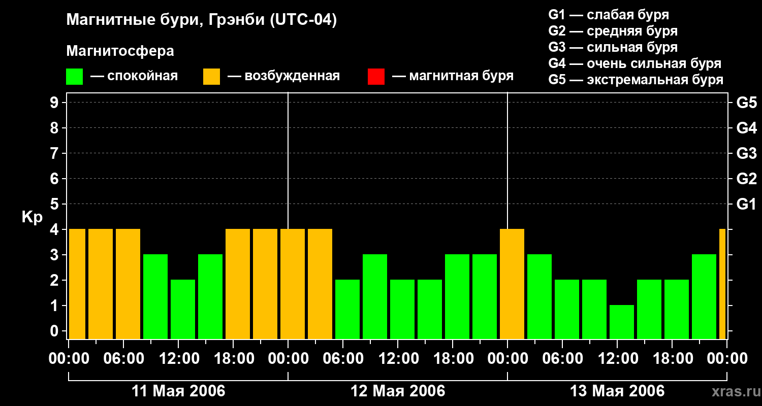 Изменения геомагнитного индекса Kp