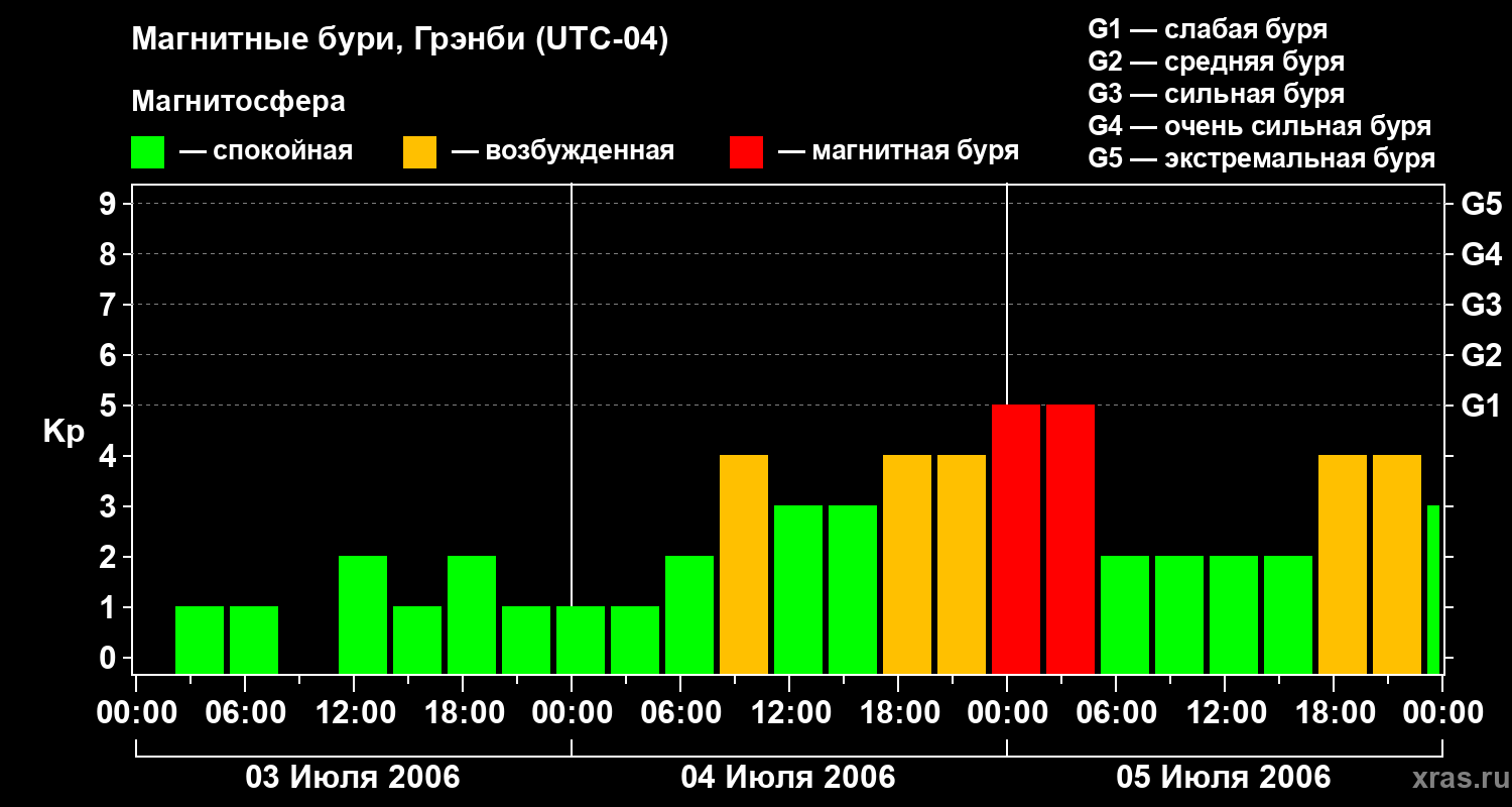Изменения геомагнитного индекса Kp