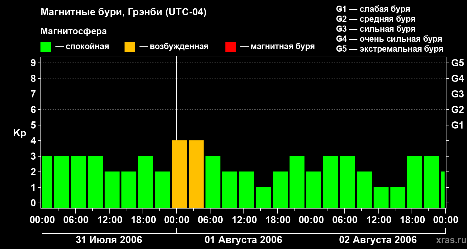 Изменения геомагнитного индекса Kp