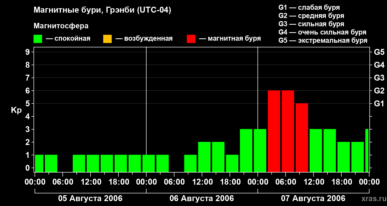 Изменения геомагнитного индекса Kp