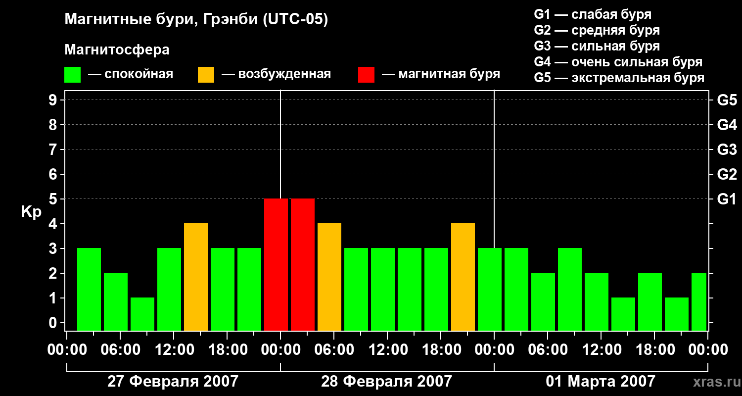 Изменения геомагнитного индекса Kp