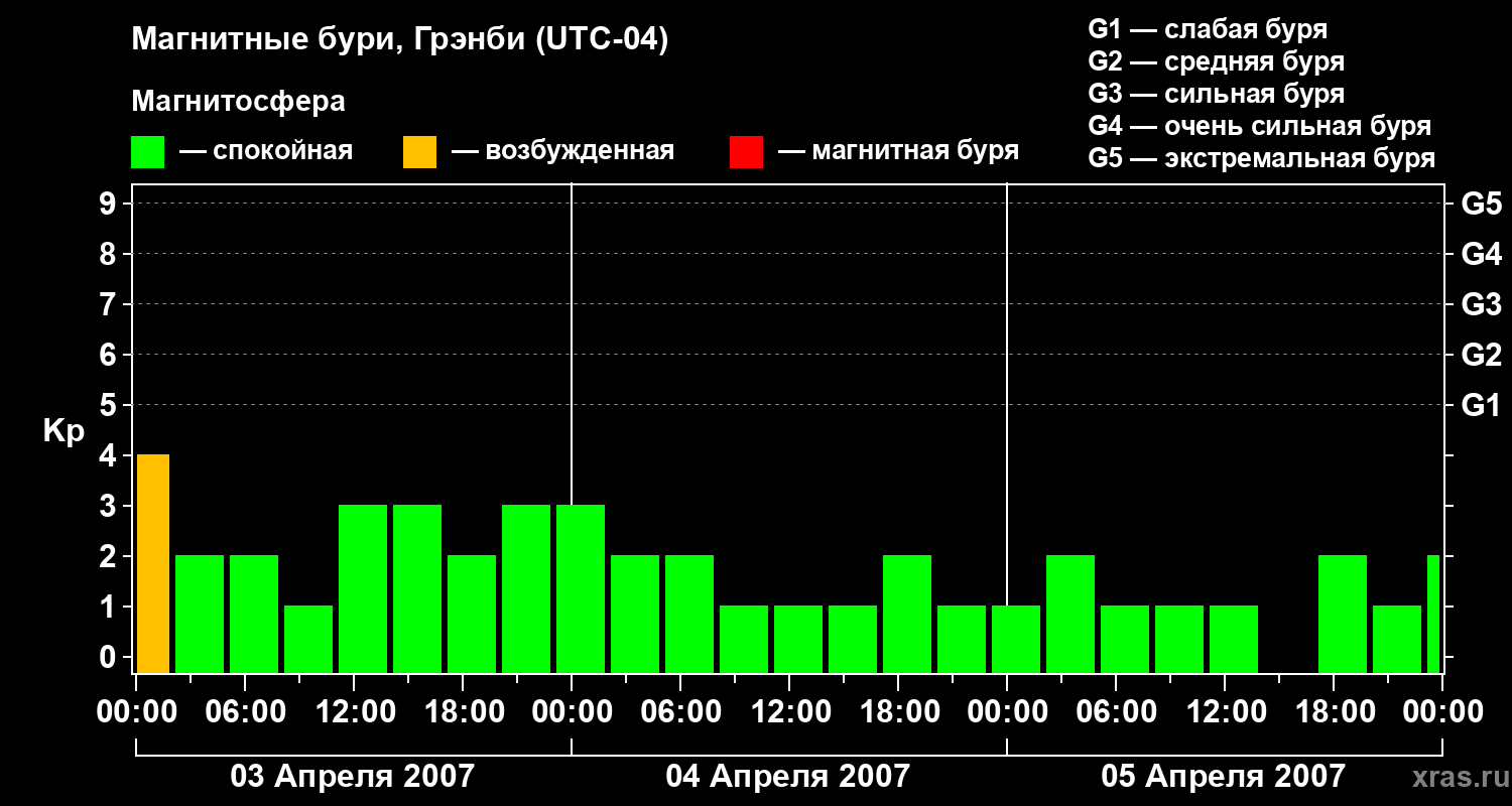 Изменения геомагнитного индекса Kp