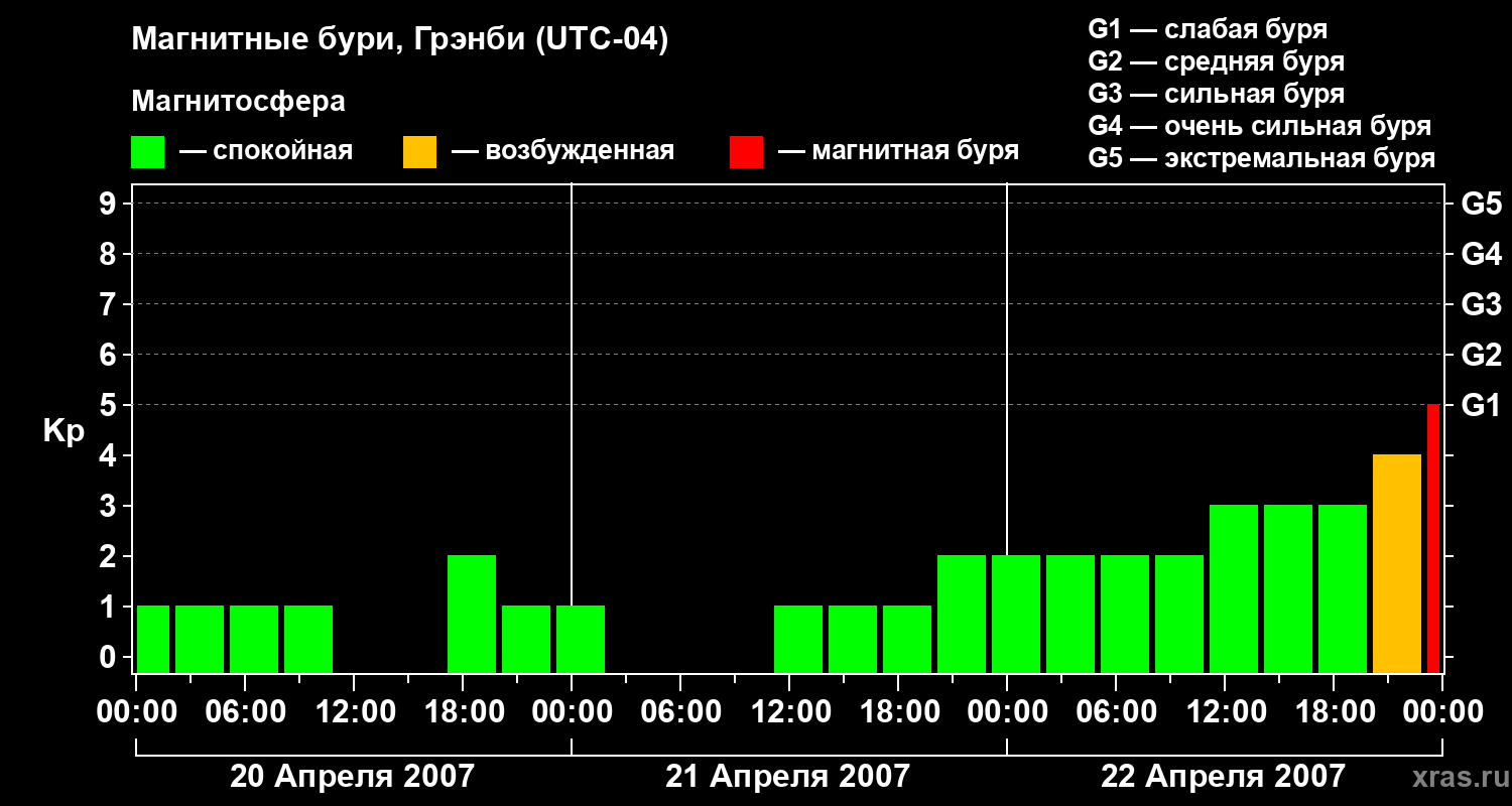 Изменения геомагнитного индекса Kp