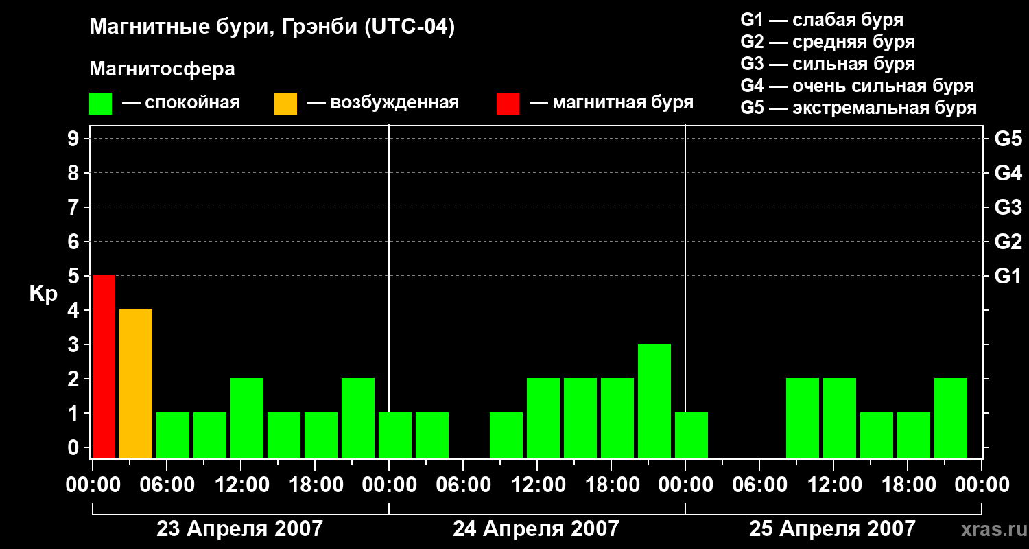 Изменения геомагнитного индекса Kp