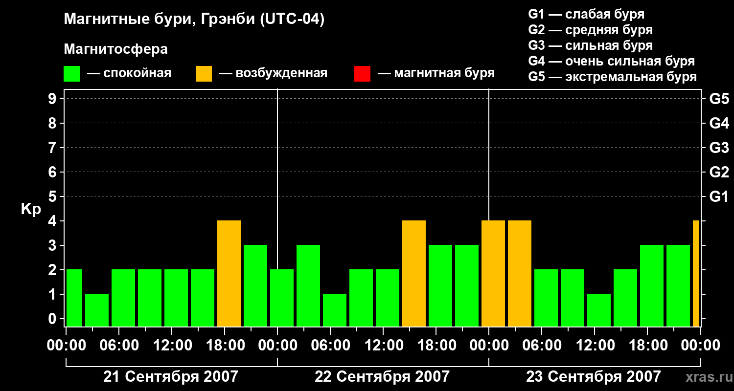 Изменения геомагнитного индекса Kp