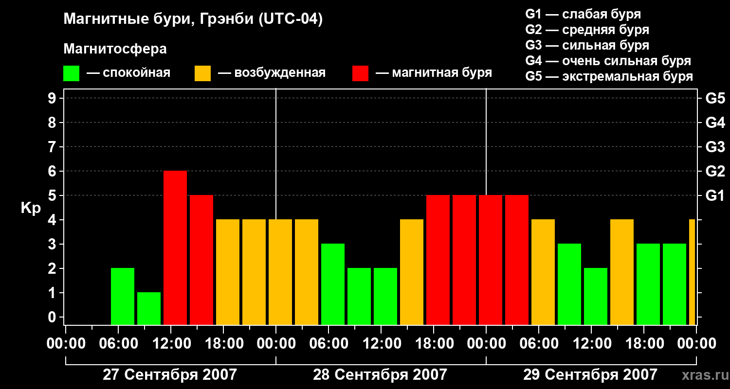 Изменения геомагнитного индекса Kp