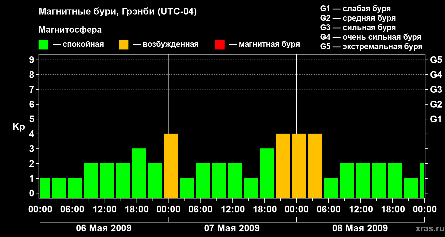 Изменения геомагнитного индекса Kp