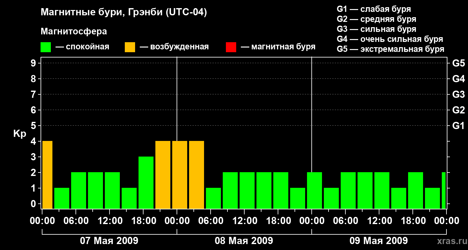 Изменения геомагнитного индекса Kp