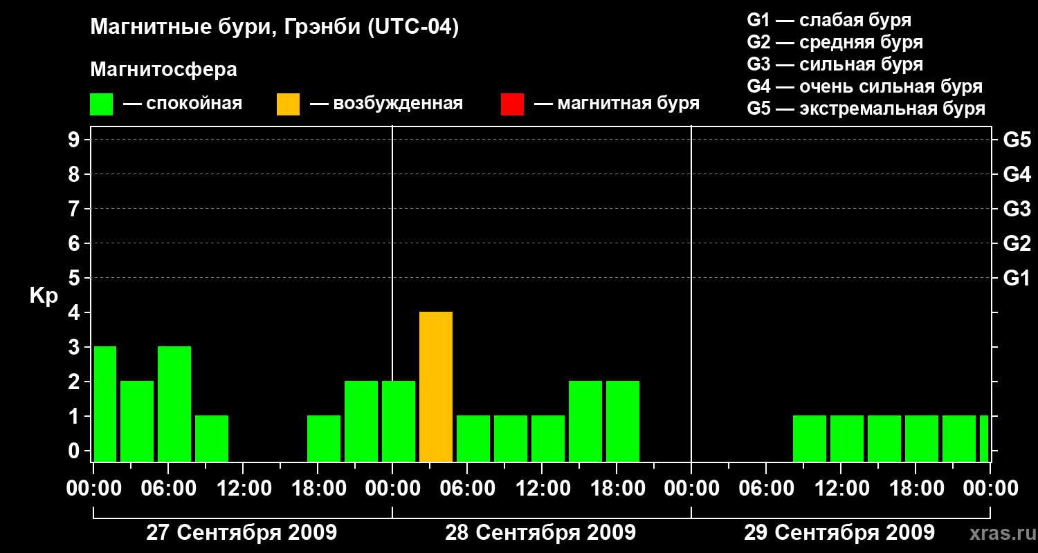 Изменения геомагнитного индекса Kp