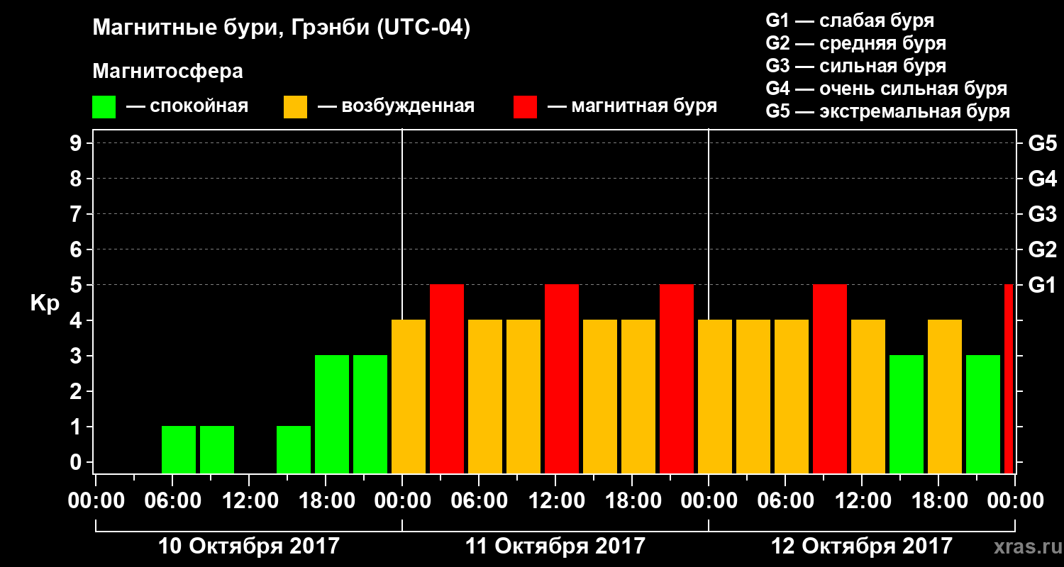 Изменения геомагнитного индекса Kp