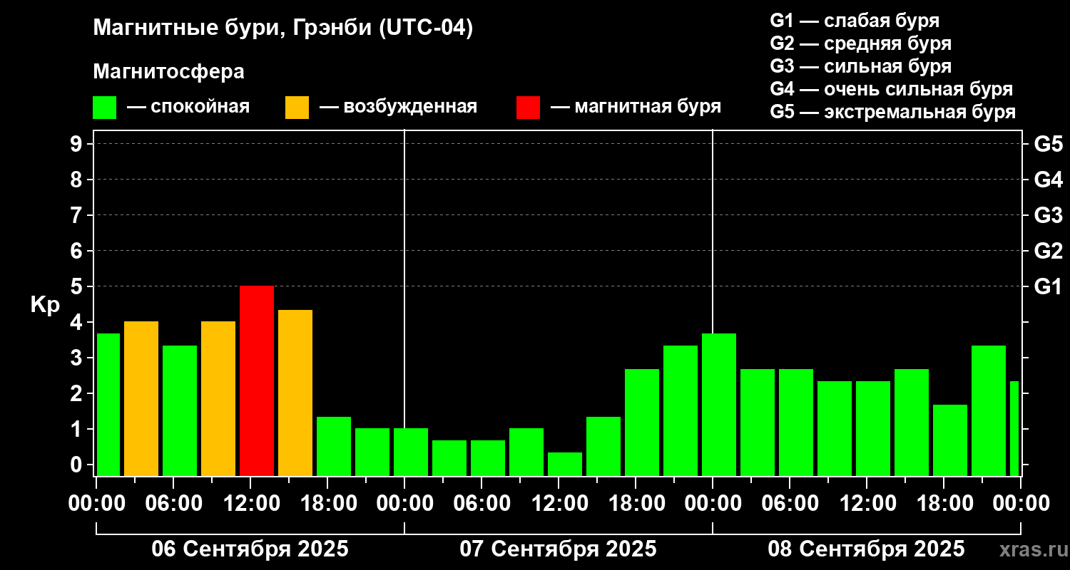 Изменения геомагнитного индекса Kp