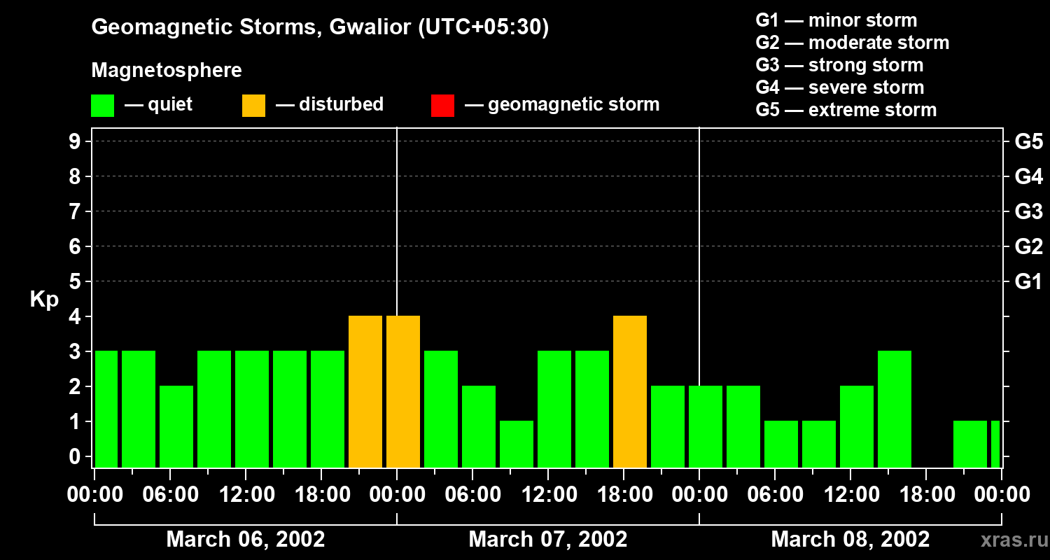 Changes in the geomagnetic index Kp