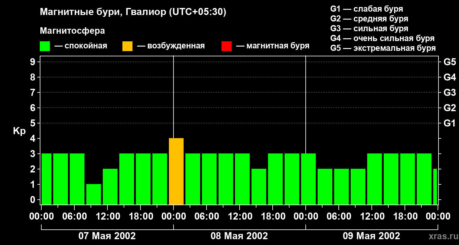 Изменения геомагнитного индекса Kp