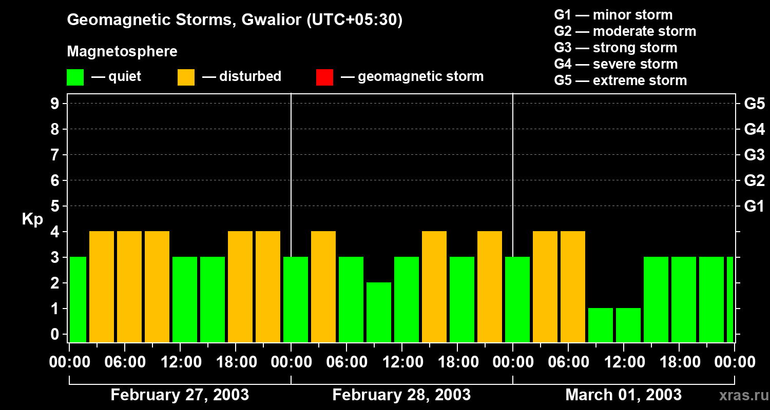 Changes in the geomagnetic index Kp