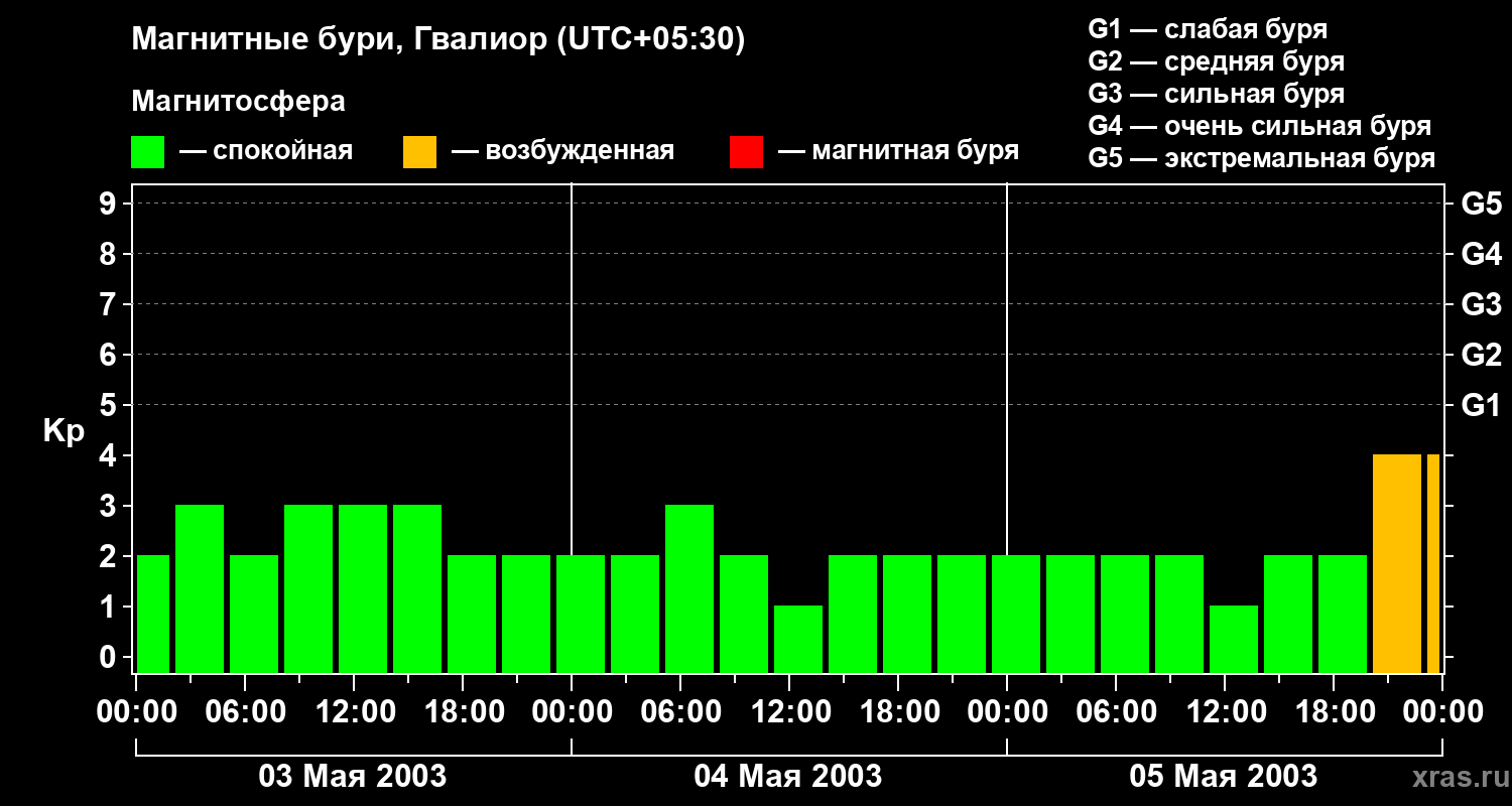 Изменения геомагнитного индекса Kp