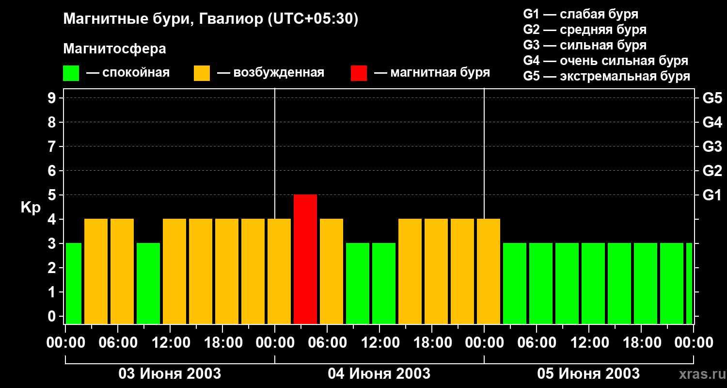 Изменения геомагнитного индекса Kp