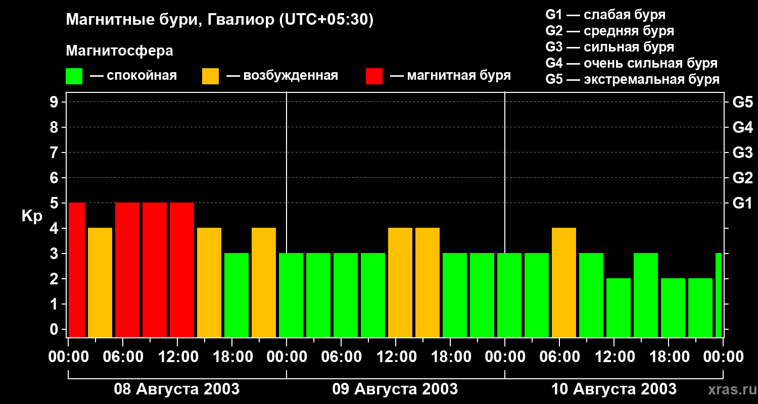 Изменения геомагнитного индекса Kp