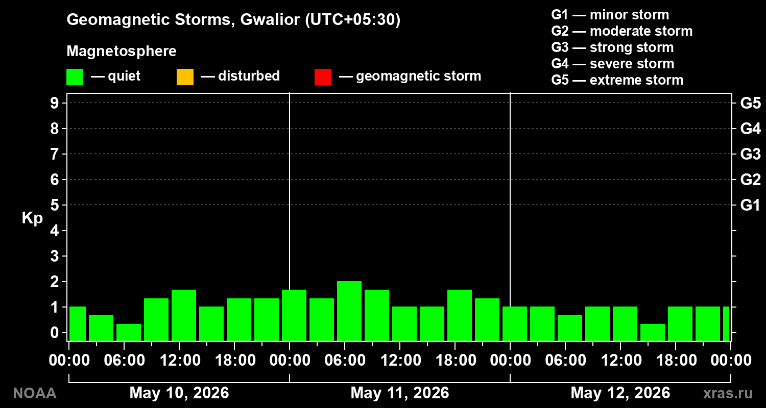 Geomagnetic index Kp for 3 days