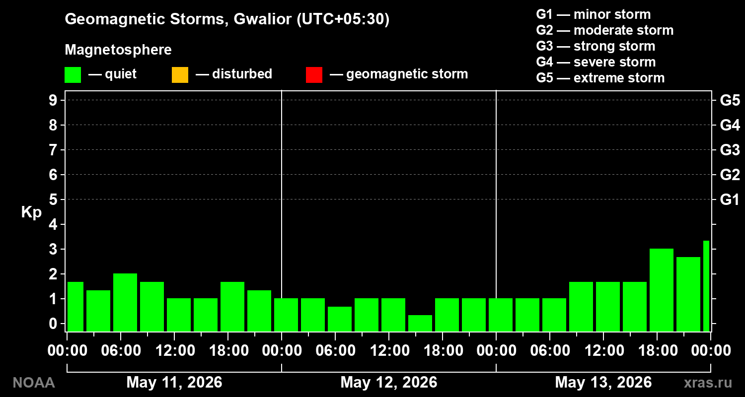 Geomagnetic index Kp for 3 days
