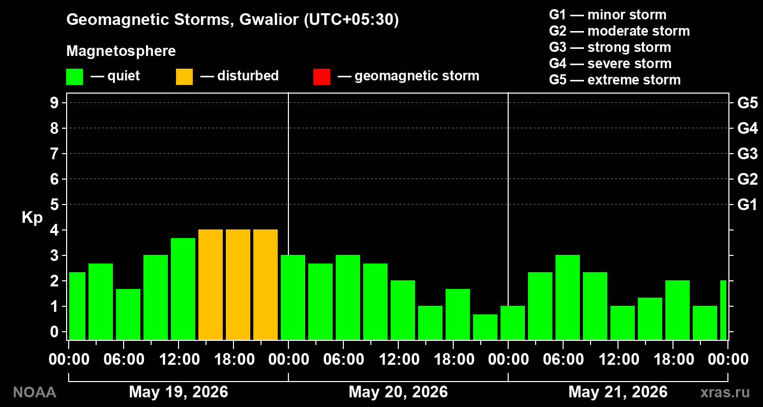 Geomagnetic index Kp for 3 days
