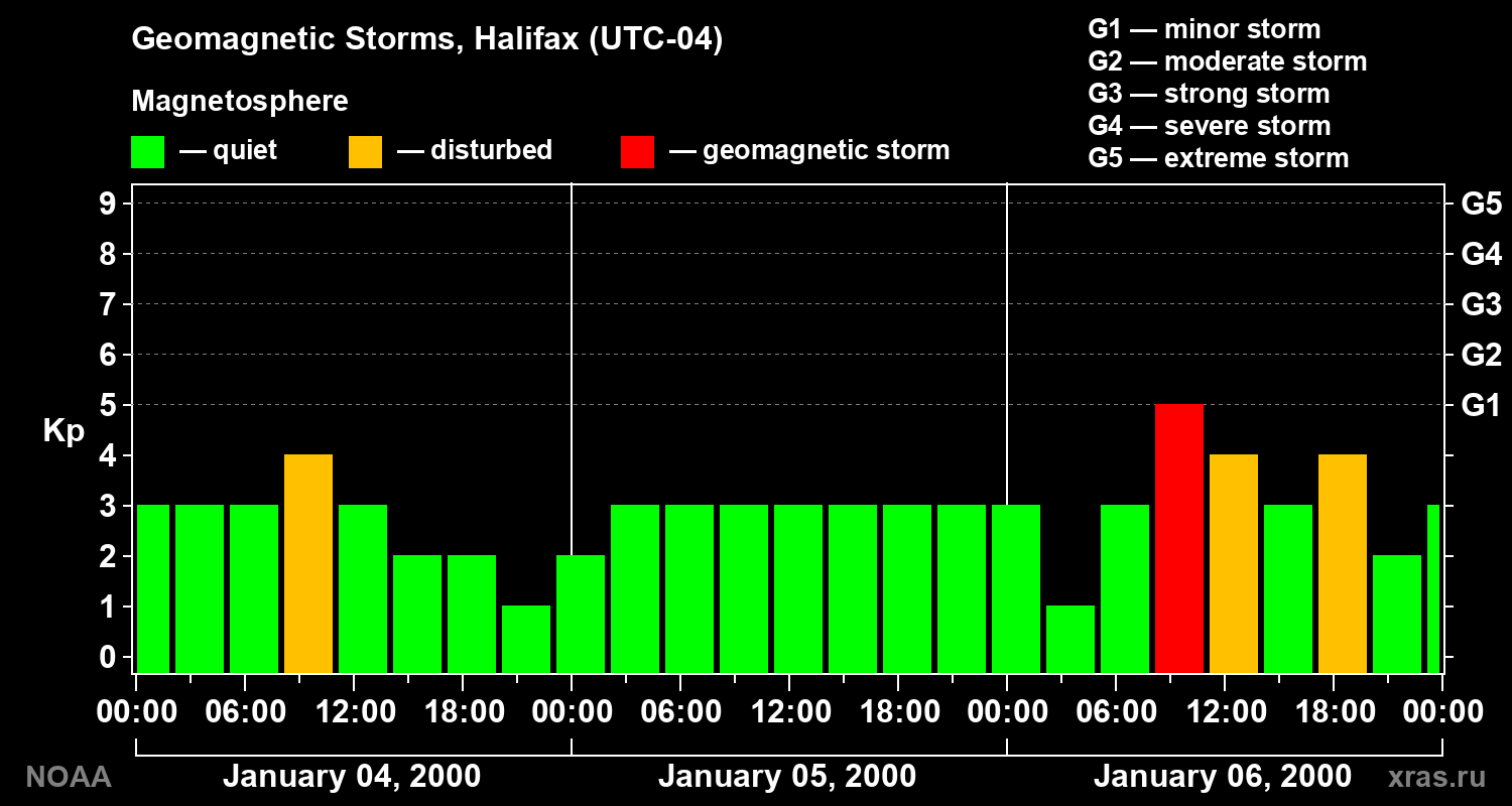 Changes in the geomagnetic index Kp