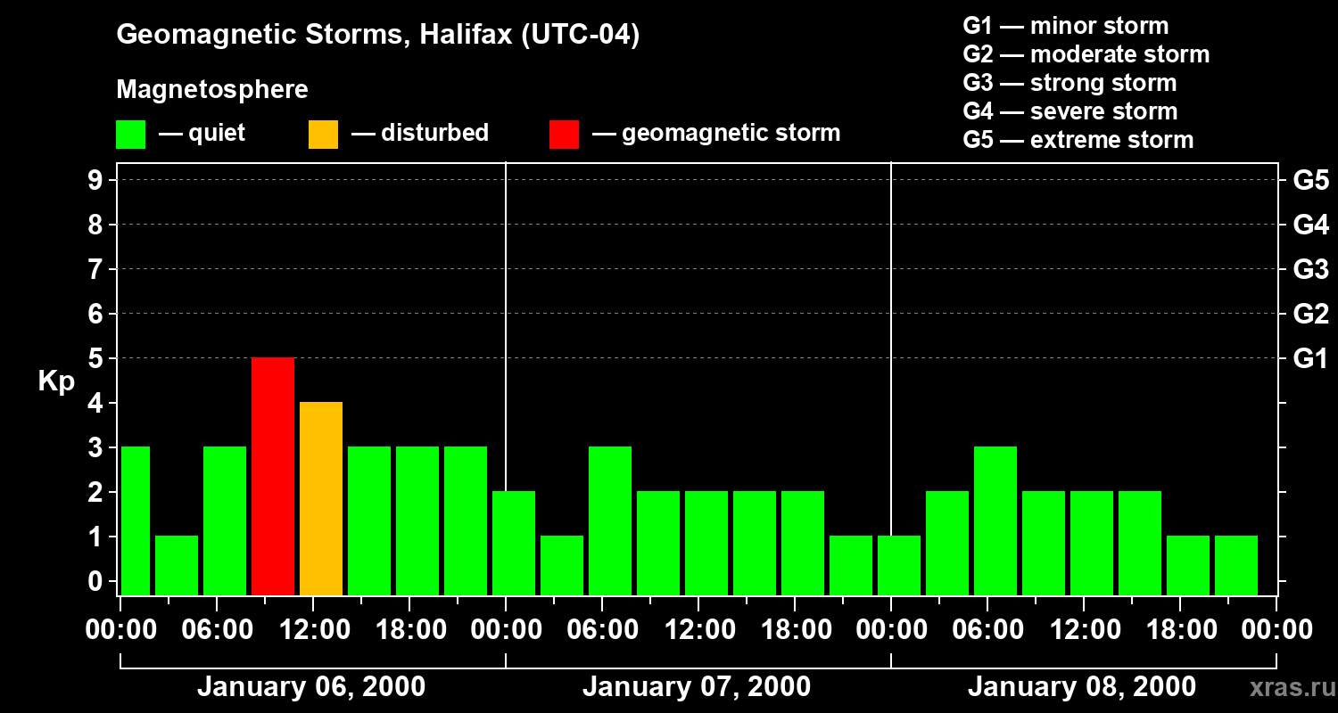 Changes in the geomagnetic index Kp