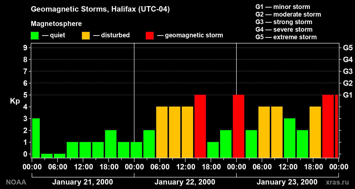 Changes in the geomagnetic index Kp