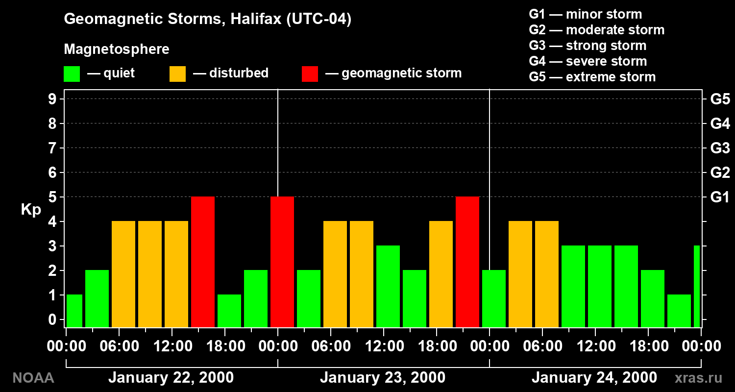 Changes in the geomagnetic index Kp