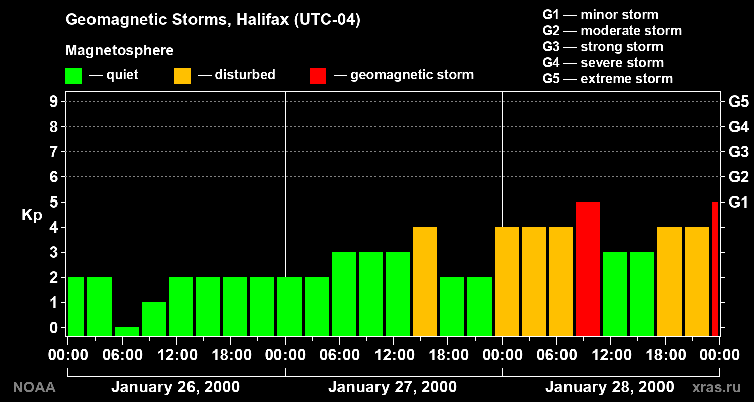Changes in the geomagnetic index Kp
