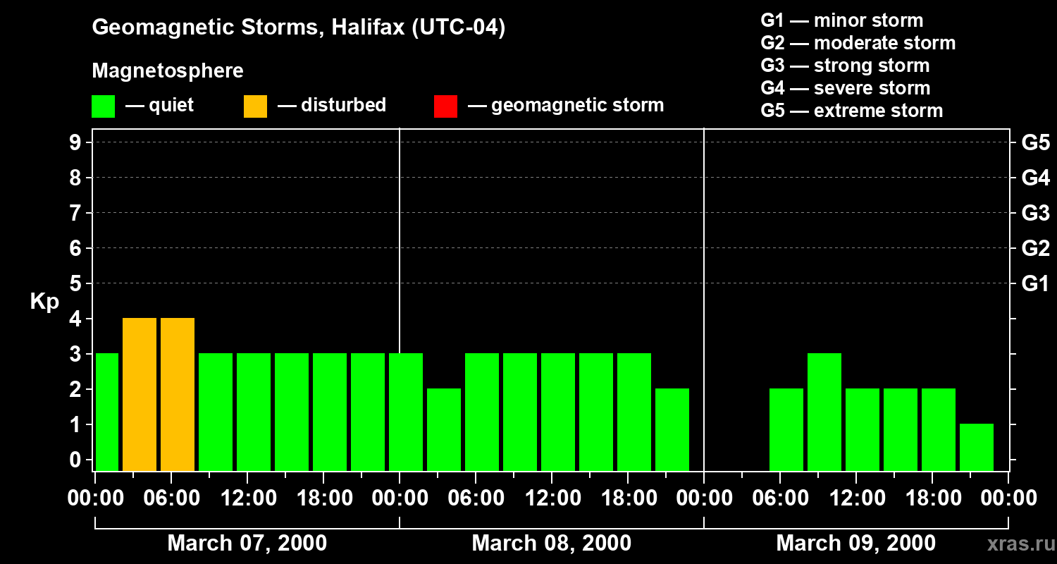 Changes in the geomagnetic index Kp