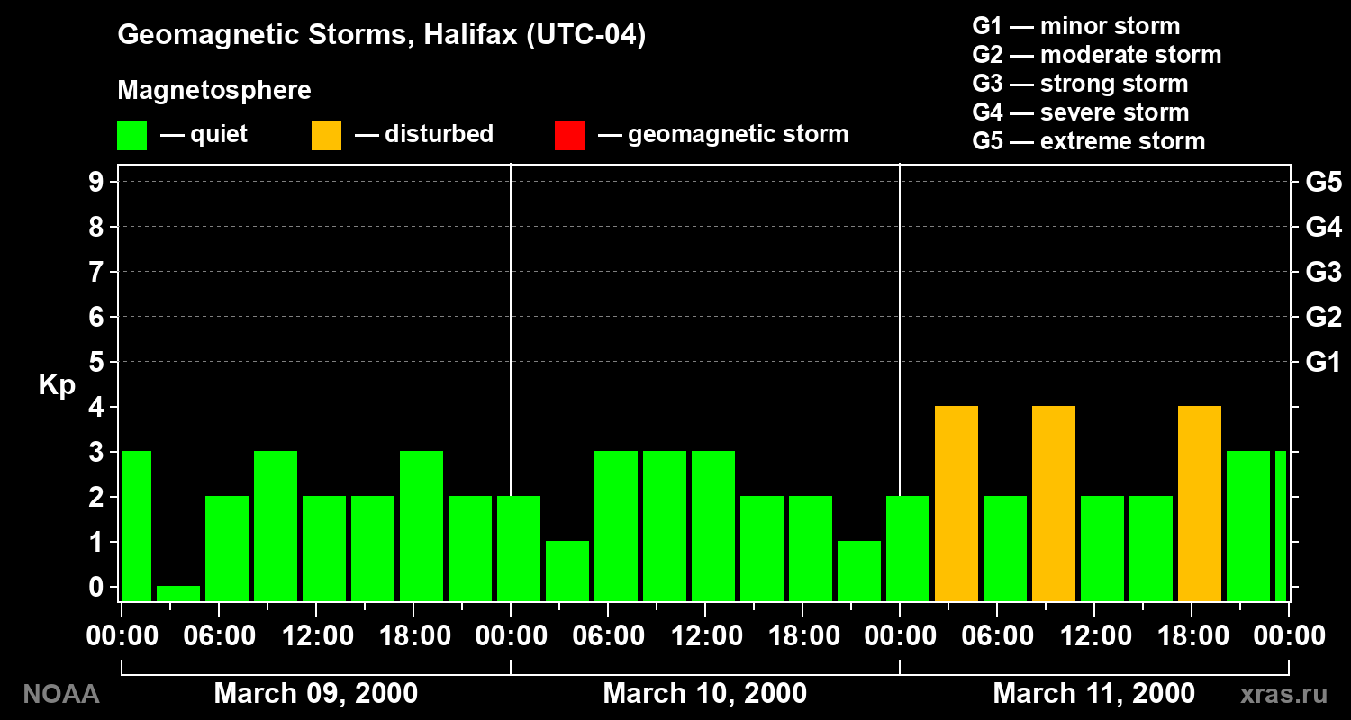 Changes in the geomagnetic index Kp