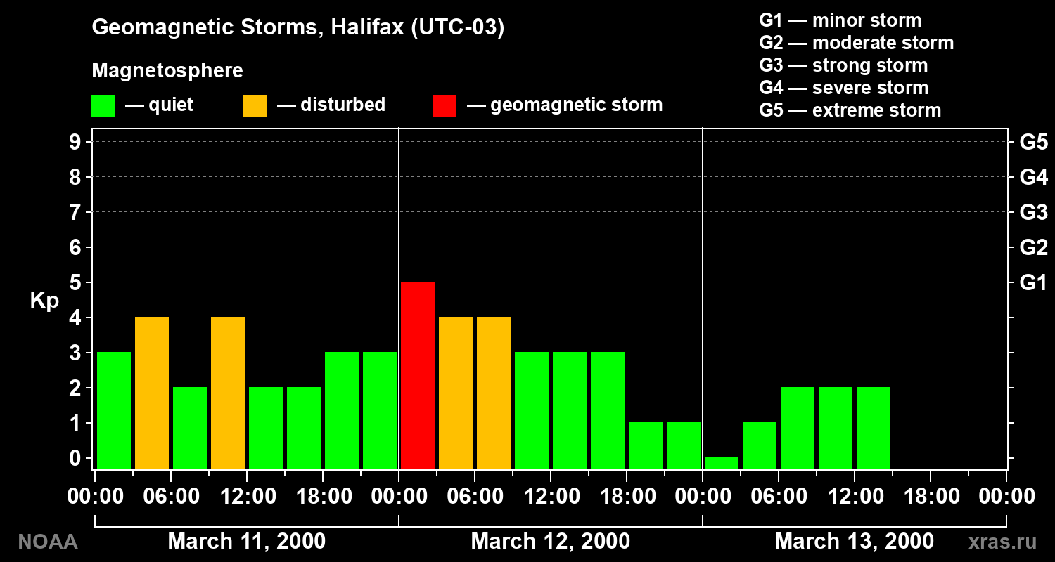 Changes in the geomagnetic index Kp