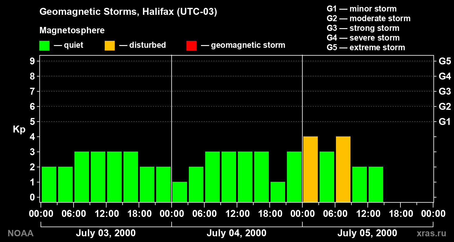 Changes in the geomagnetic index Kp