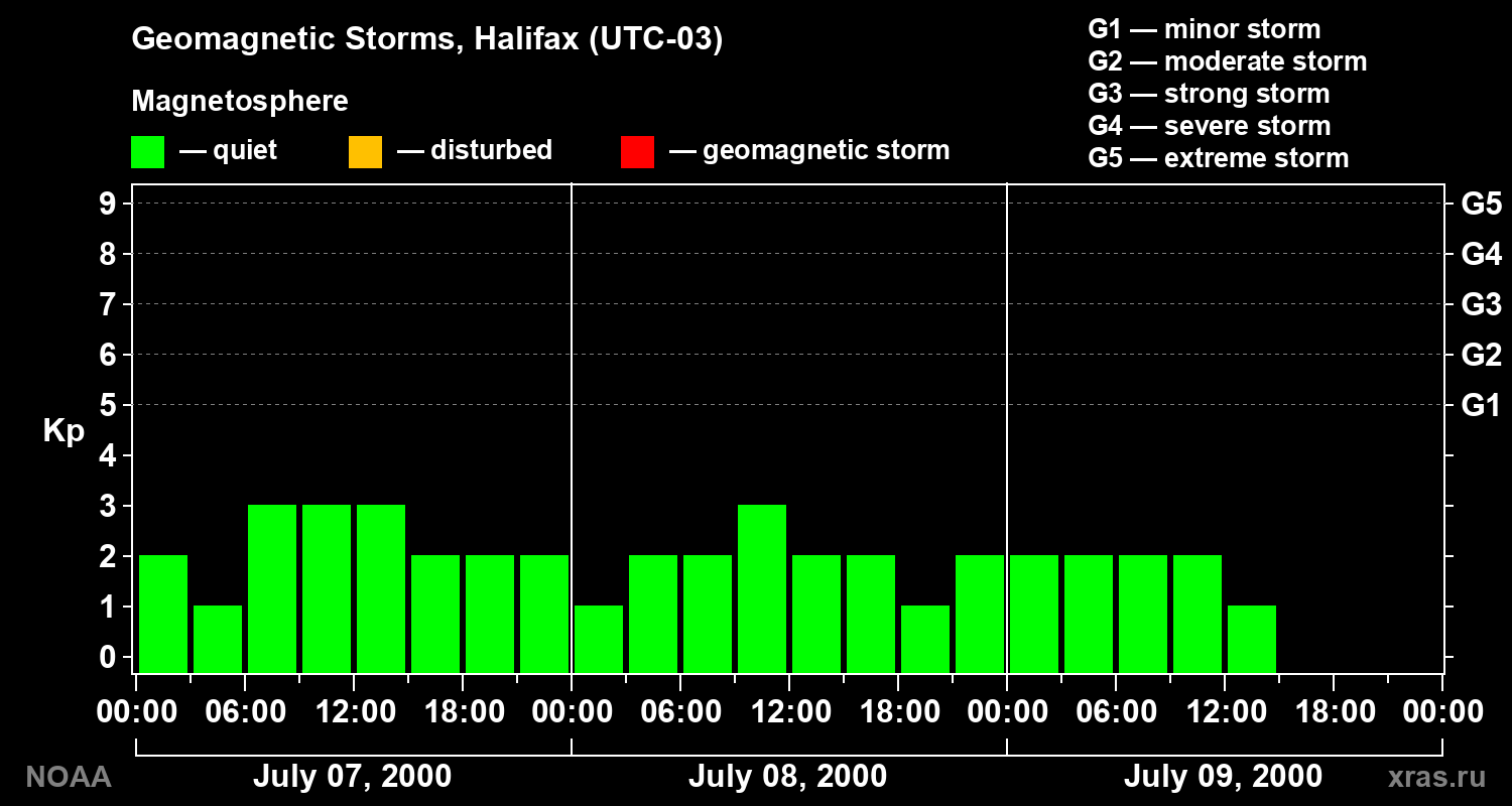 Changes in the geomagnetic index Kp