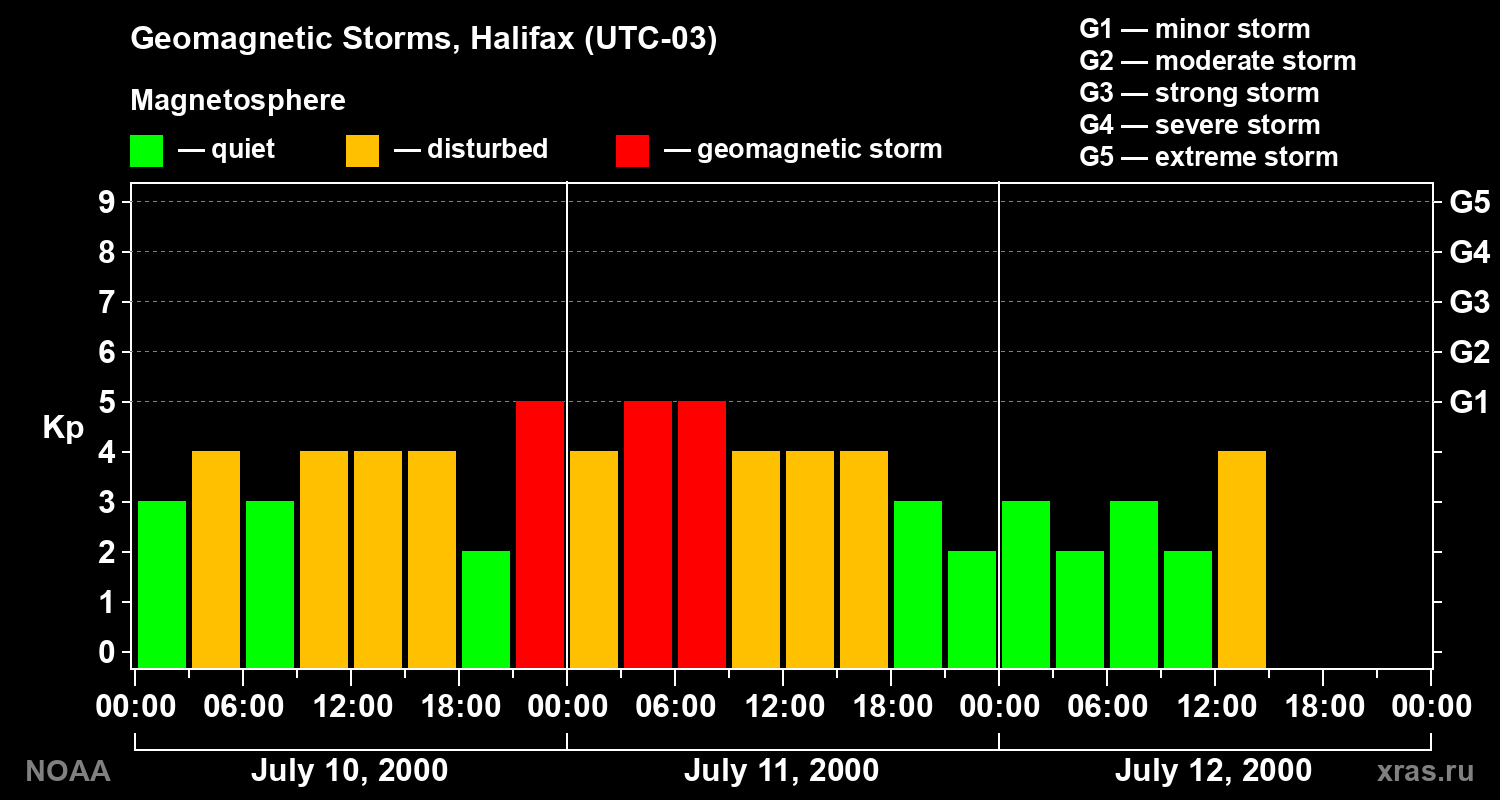 Changes in the geomagnetic index Kp