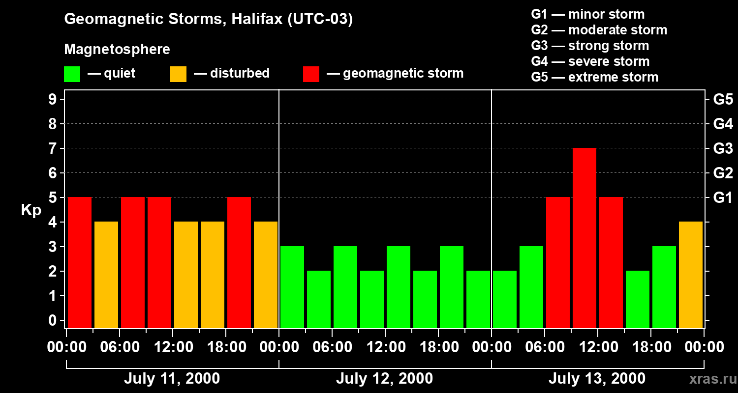 Changes in the geomagnetic index Kp