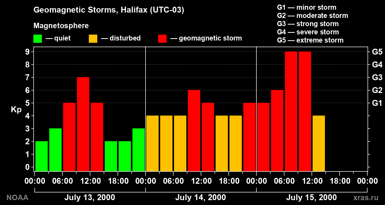 Changes in the geomagnetic index Kp