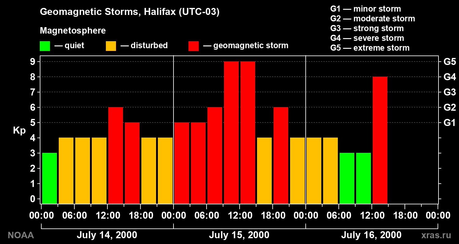 Changes in the geomagnetic index Kp
