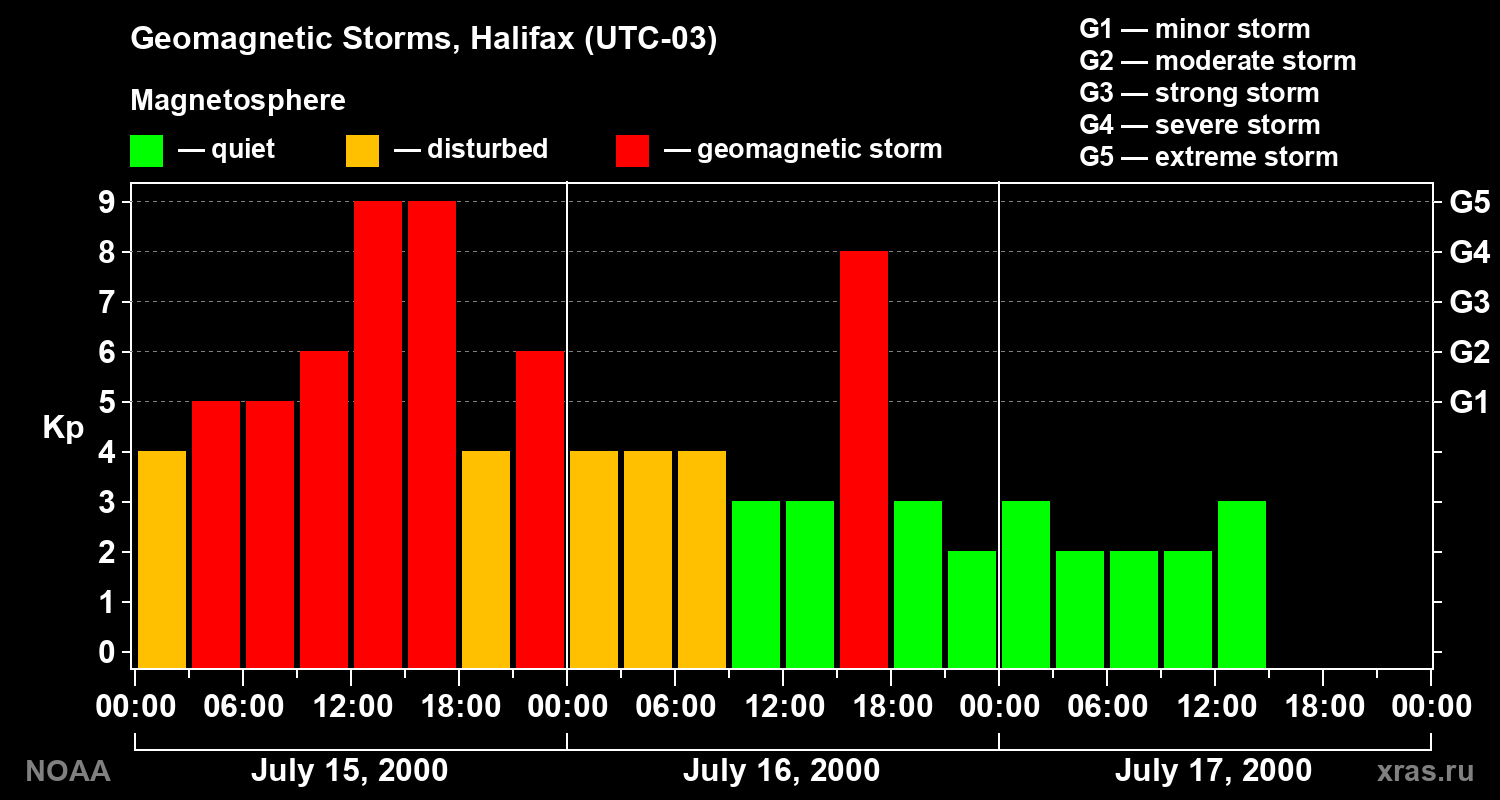 Changes in the geomagnetic index Kp