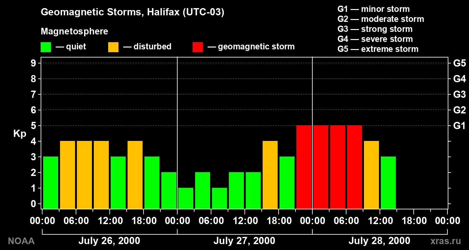 Changes in the geomagnetic index Kp