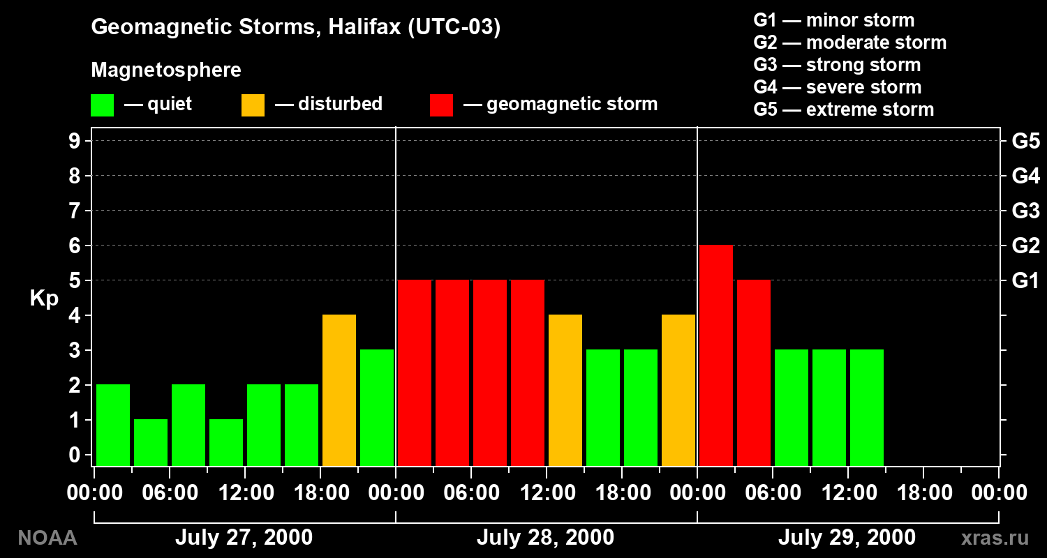 Changes in the geomagnetic index Kp