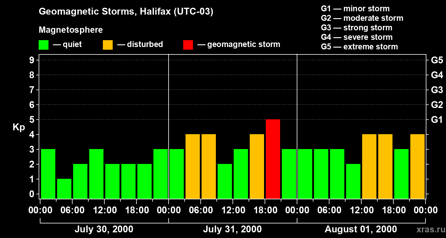 Changes in the geomagnetic index Kp