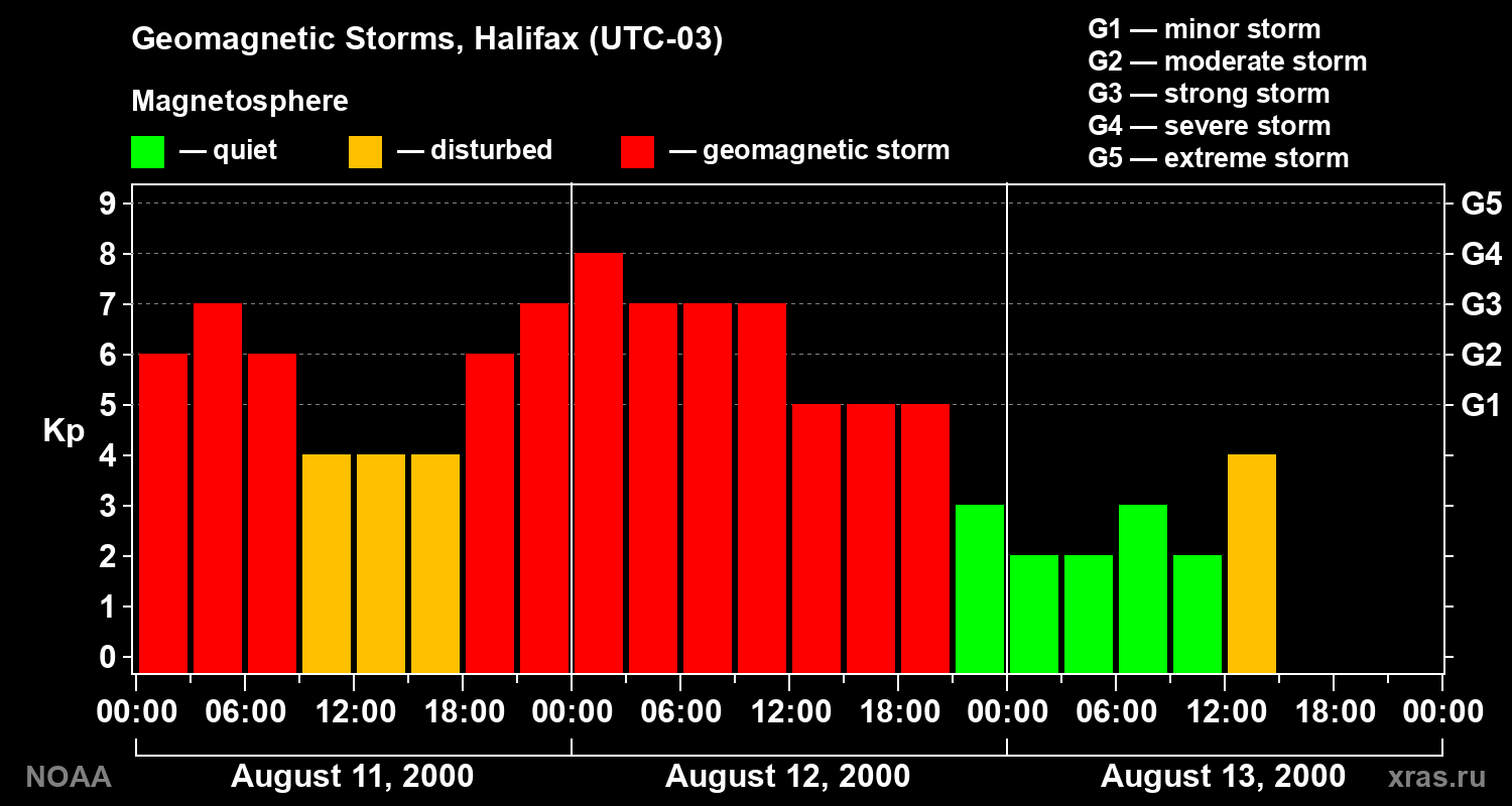 Changes in the geomagnetic index Kp
