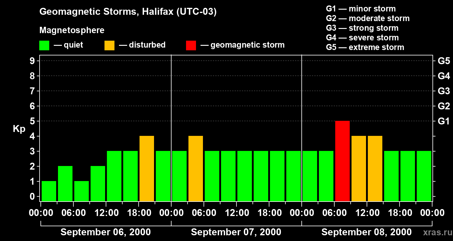 Changes in the geomagnetic index Kp