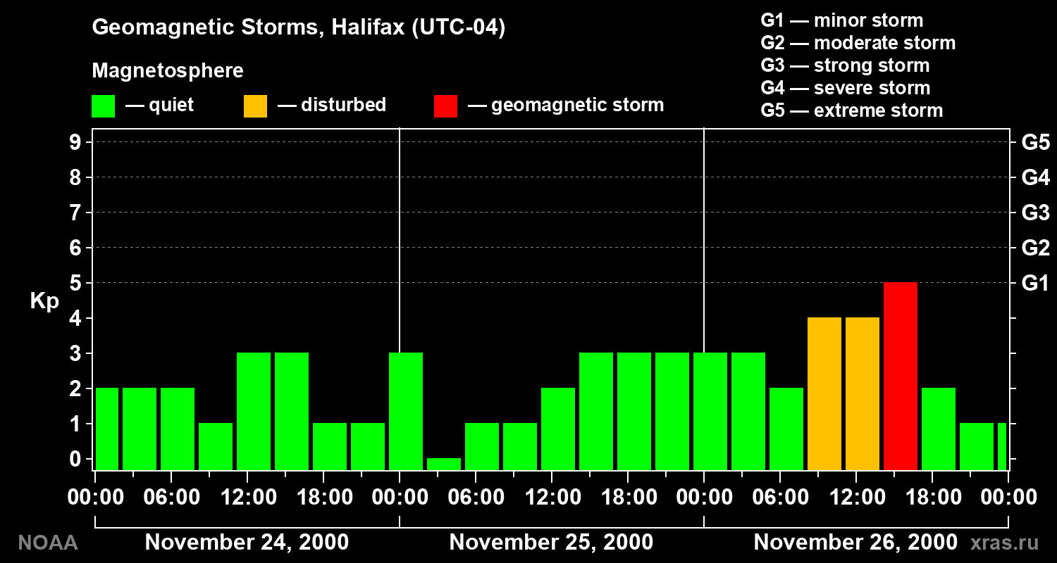 Changes in the geomagnetic index Kp