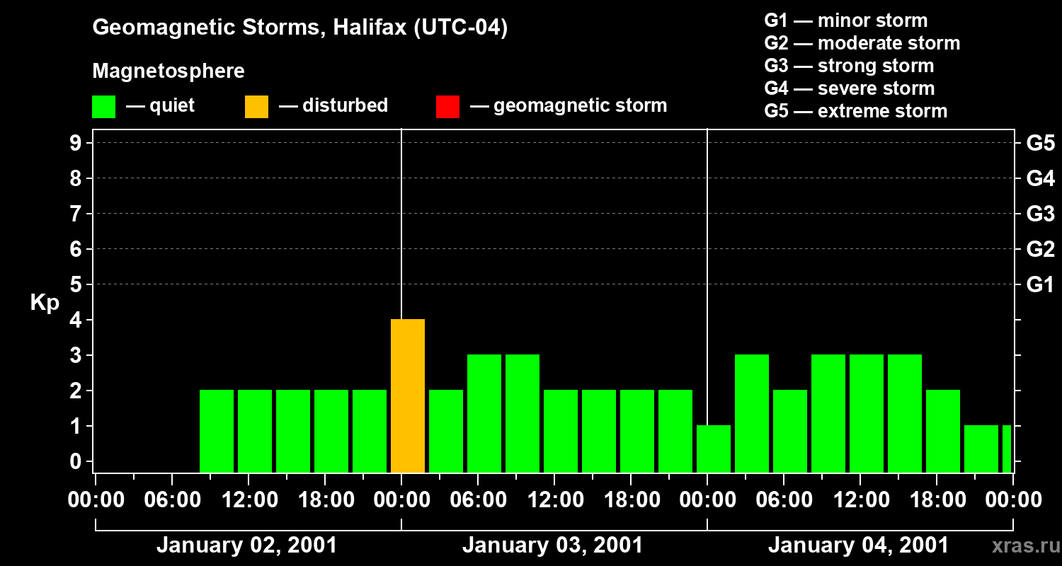 Changes in the geomagnetic index Kp