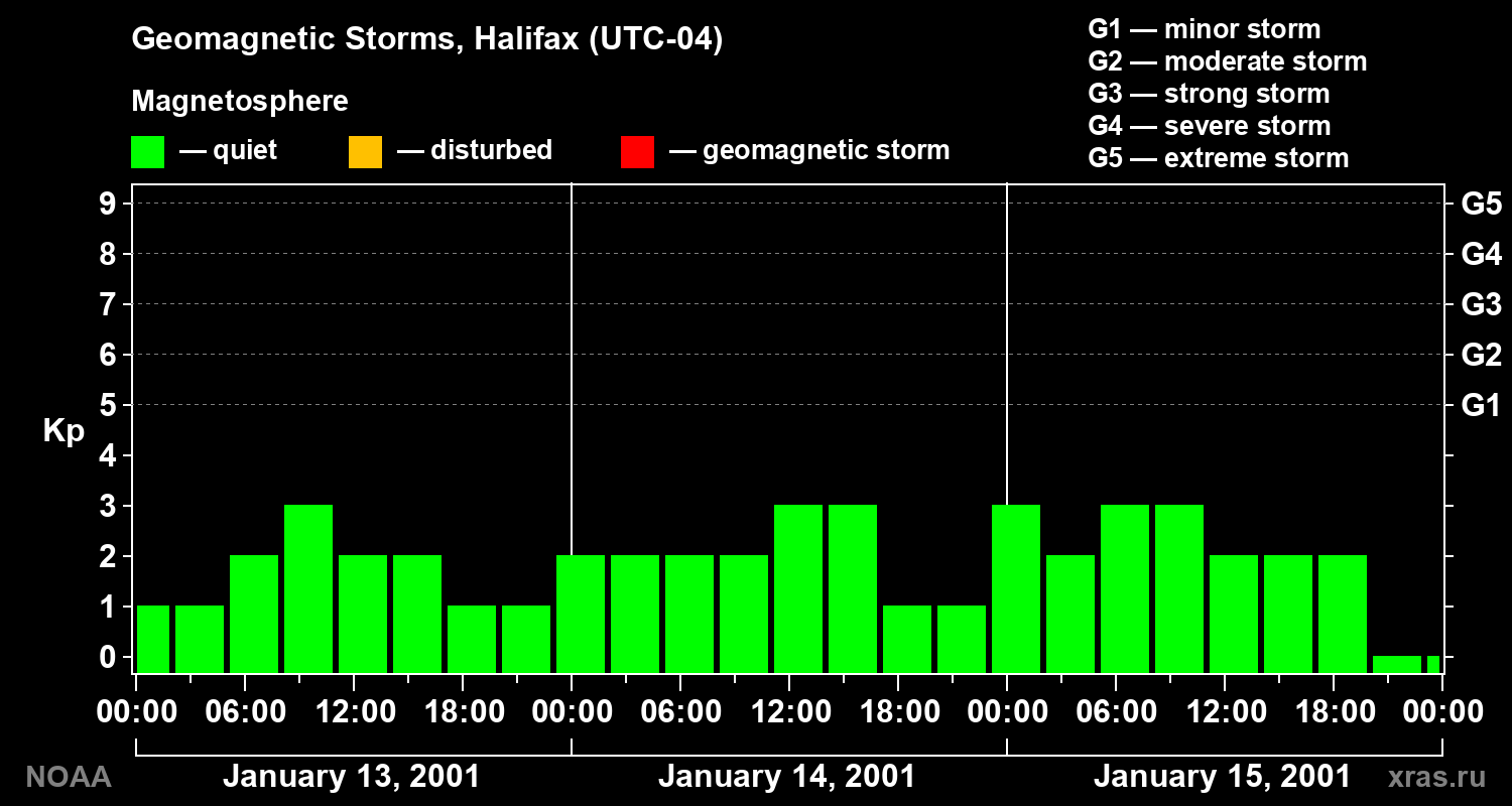 Changes in the geomagnetic index Kp
