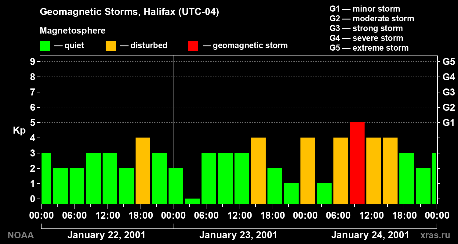 Changes in the geomagnetic index Kp