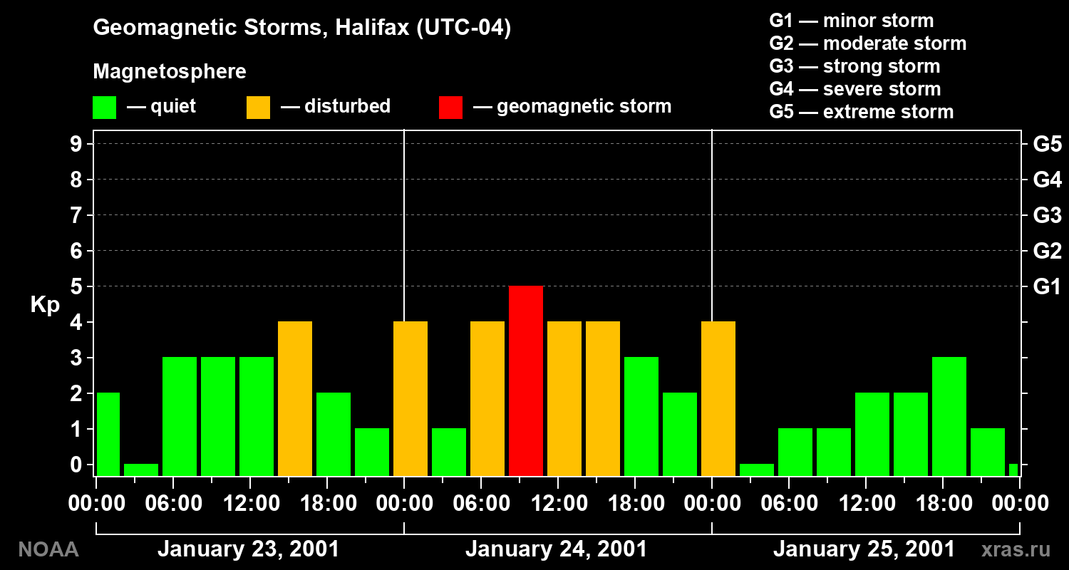 Changes in the geomagnetic index Kp