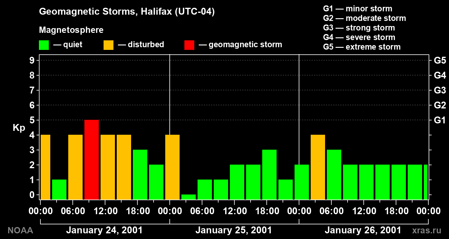 Changes in the geomagnetic index Kp